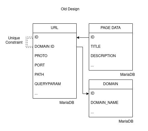 An excerpt of the tables involved