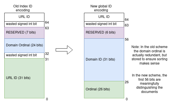 bit coding scheme for the new ID